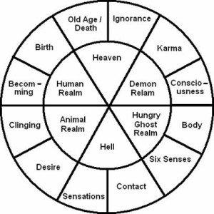 Samsara Wheel of life